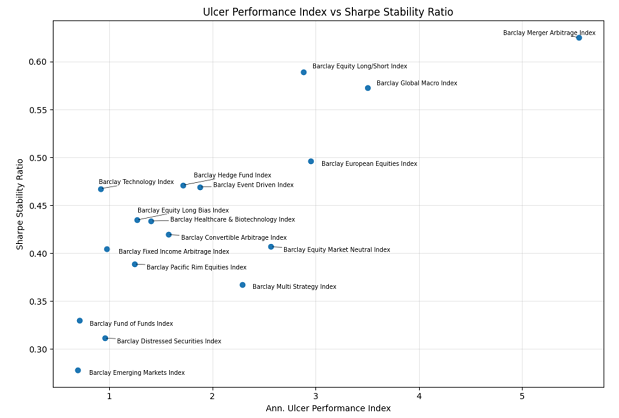Figure 11. Ulcer Performance Index v.s. Sharpe Stability Ratio, 17 Barclay Hedge Fund Indices, January 1997 - December 2025.