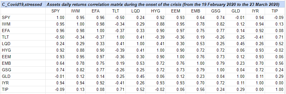 ETFs correlations during the COVID-19 crisis