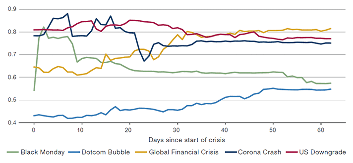 Increasing correlations during financial crises