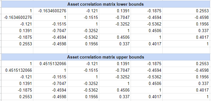 Reproduced Bounds for the Correlation Between Assets A and B, Steiner Example