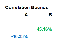 Bounds for the Correlation Between Assets A and B, Steiner Example