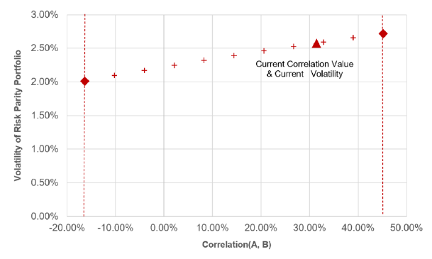 Volatility of the Risk Parity Portfolio v.s. the Correlation Between Assets A and B, Steiner Example