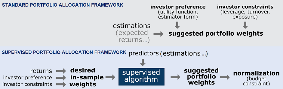 Standard v.s. supervised portfolio allocation framework. Source: Adapted from Chevalier et al.