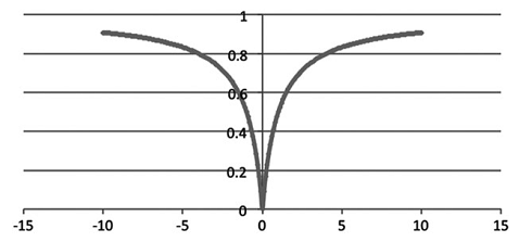 Representation of the 1-dimensional Hassanat distance between the points 0 and n. Source: Abu Alfeilat et al.