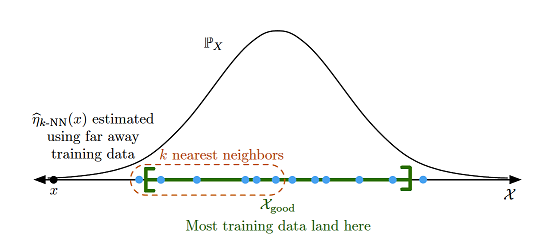 Univariate $k$-NN regression with low accuracy, Gaussian feature distribution, far away training data. Source: Chen and Shah.