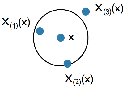Example of $k$-NN nearest neighbors selection process in m = 2 dimensions, with n = 3 training data points and k = 2 nearest neighbors.