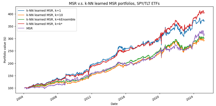 MSR portfolio v.s. $k$-NN-based learned MSR portfolios, SPY/TLT ETFs, 1st January 2004 - 31th March 2025.