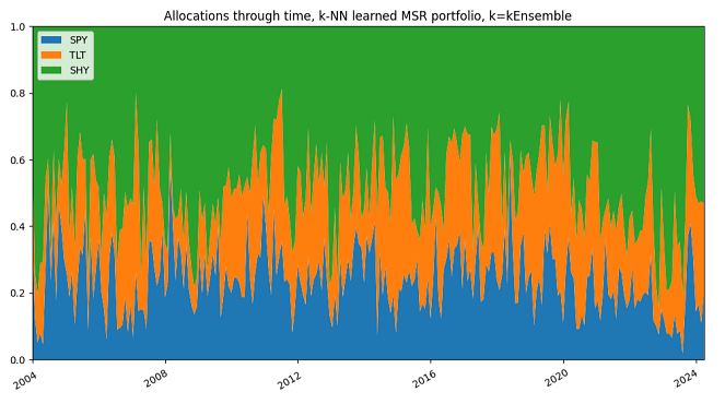 $k$-NN-based learned MSR portfolio, $k=kEnsemble$, SPY/TLT/SHY ETFs allocations through time, 1st January 2004 - 31th March 2025.