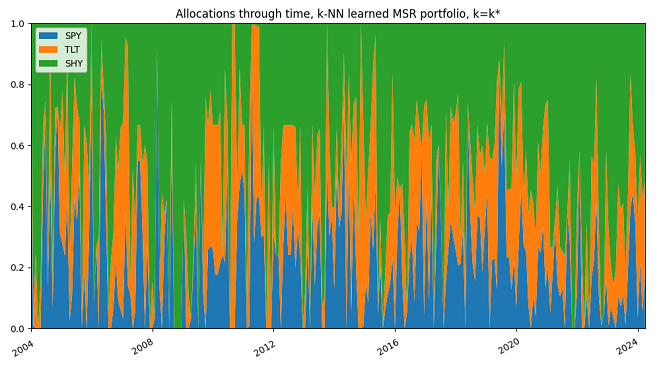 $k$-NN-based learned MSR portfolio, $k=k^*$, SPY/TLT/SHY ETFs allocations through time, 1st January 2004 - 31th March 2025.