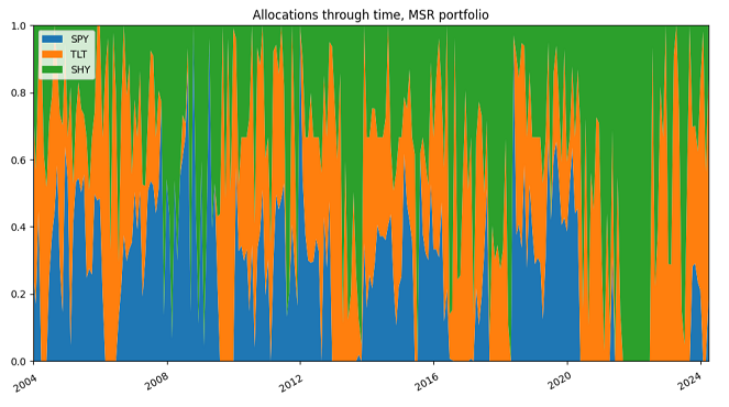 MSR portfolio, SPY/TLT/SHY allocations through time, 1st January 2004 - 31th March 2025.