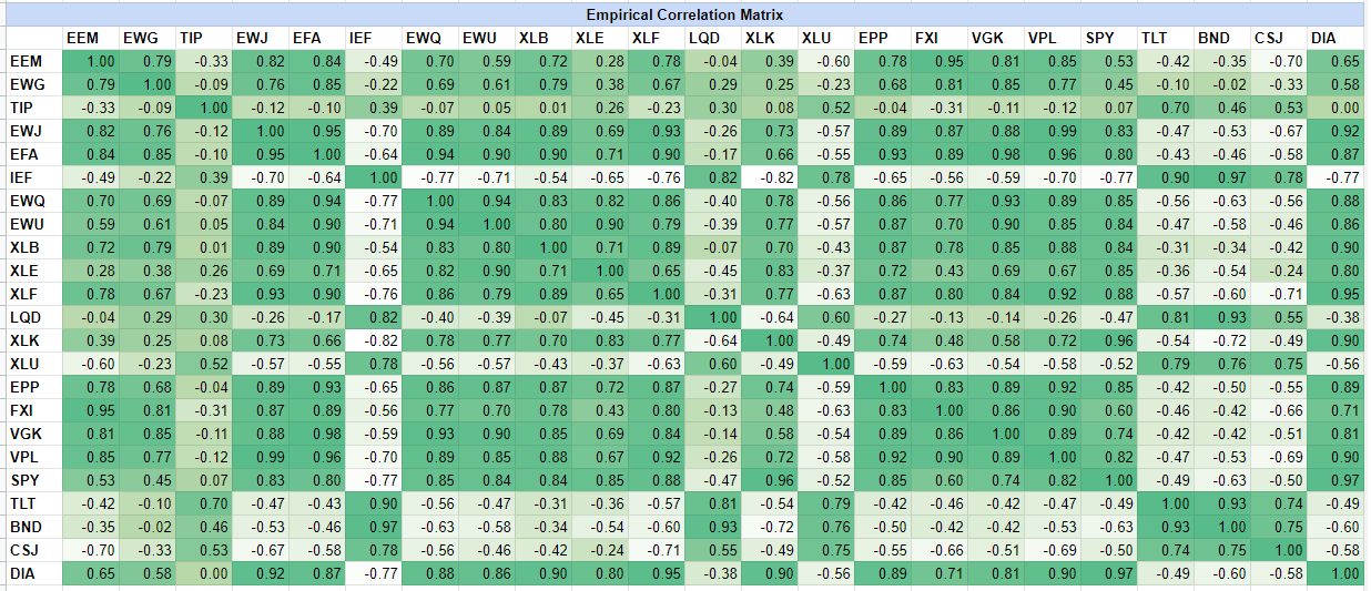 Empirical correlation matrix of the Hudson & Thames universe of 23 ETFs 