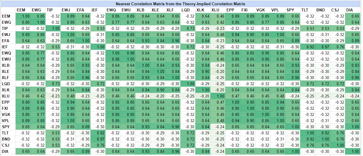 Nearest correlation matrix from the theory-implied correlation matrix of the Hudson & Thames universe of 23 ETFs