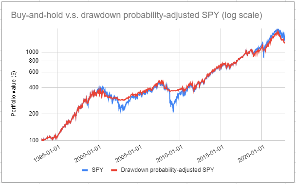 Buy and hold v.s. drawdown probability-adjusted SPY