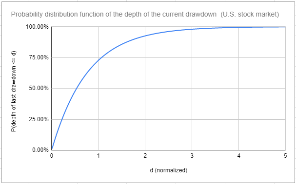 Probability distribution of the normalized depth of the current drawdown for the U.S. stock market