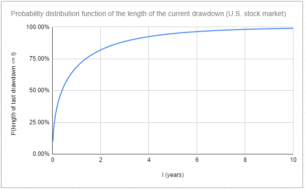 Probability distribution of the length of the current drawdown for the U.S. stock market