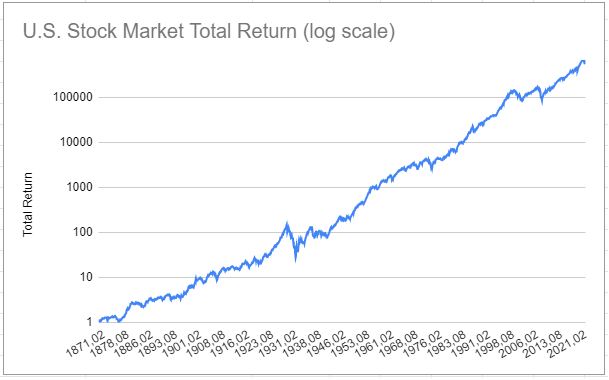 U.S. stock market total return, January 1871 - September 2022