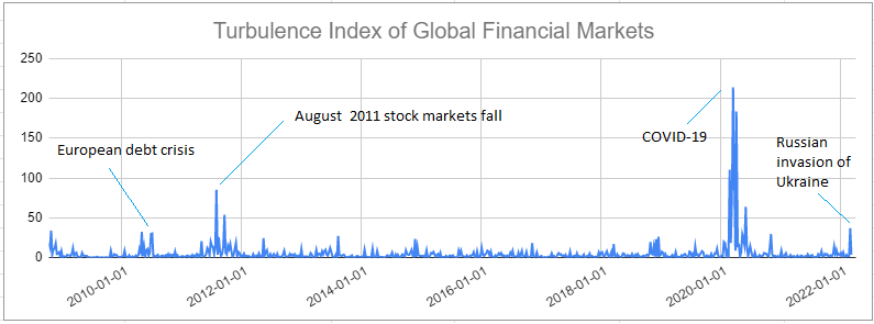 Turbulence index of seven global asset classes
