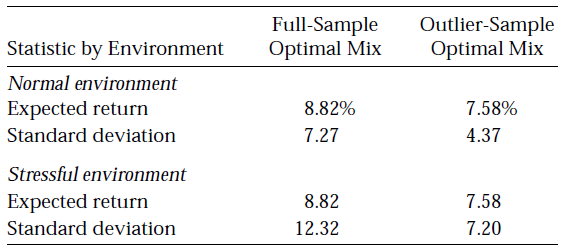 Impact of full sample v.s. turbulent sample asset covariance matrix estimation on a mean-variance optimal portfolio