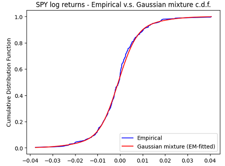 Monthly SPY log returns, empirical c.d.f. v.s. Gaussian mixture c.d.f. fitted with the expectation–maximization algorithm, August 2002 - January 2023