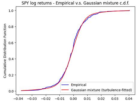Monthly SPY log returns, empirical c.d.f. v.s. Gaussian mixture c.d.f. fitted with the turbulence index-based methodology, August 2002 - January 2023