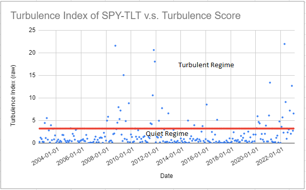 SPY-TLT turbulence index v.s. turbulence score of 80%, August 2002 - January 2023
