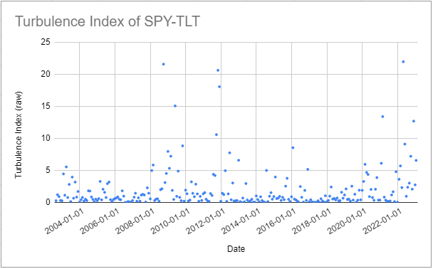 SPY-TLT turbulence index, August 2002 - January 2023
