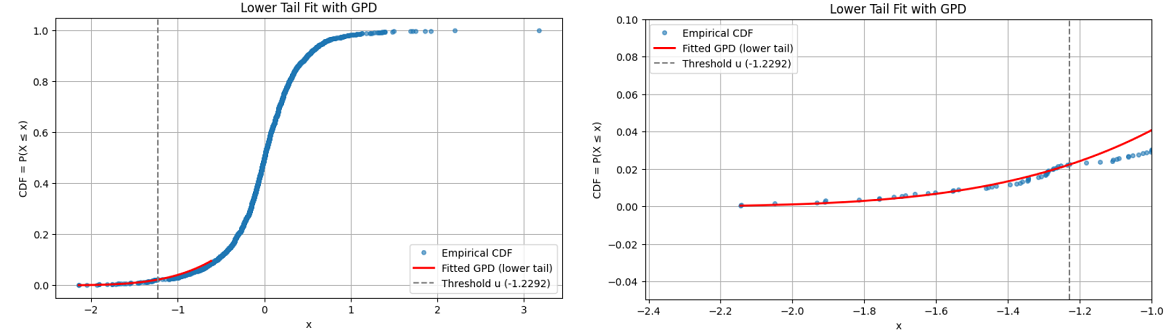 Upper and lower tails of daily S&P 500 returns fitted with an EVT-estimated distribution v.s. a normal distribution, 1970-2009. Source: Danielsson.