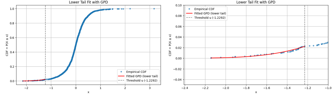 Lower tail of daily percentage returns of Deutsche mark/British pound (DEM/GBP) exchange rates, GDP fit with threshold u = -1.2292, 3rd January 1984 to 31st December 1991.