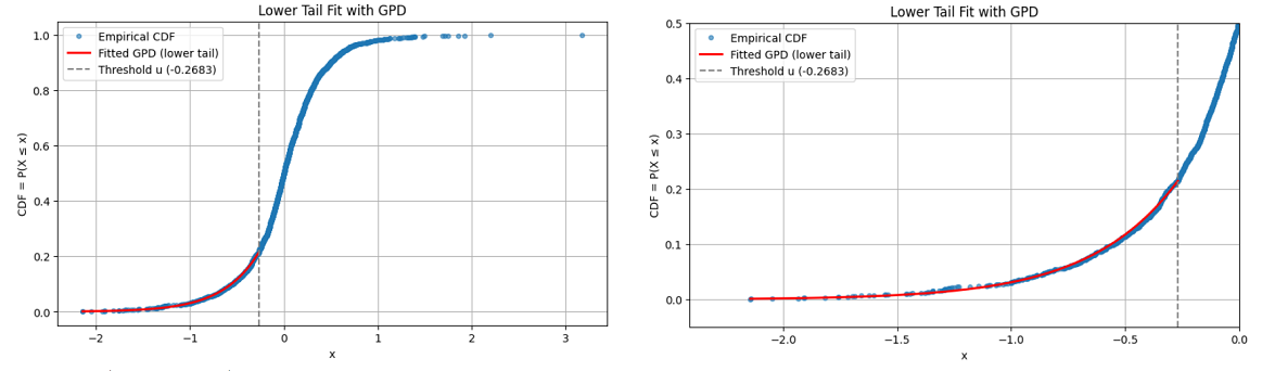 Lower tail of daily percentage returns of Deutsche mark/British pound (DEM/GBP) exchange rates, GDP fit with threshold u = -0.2683, 3rd January 1984 to 31st December 1991.