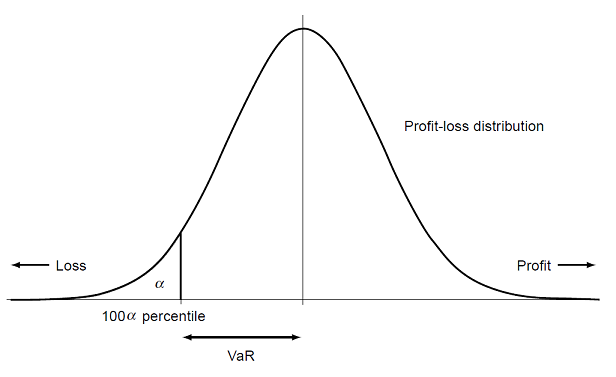 Graphical illustration of a portfolio VaR as a quantile of its continuous return distribution. Source: Adapted from Yamai and Yoshiba.