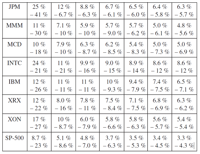 Extreme daily returns for select U.S. stocks and S&P 500, 1987-1996. Source: Danielsson and de Vries.