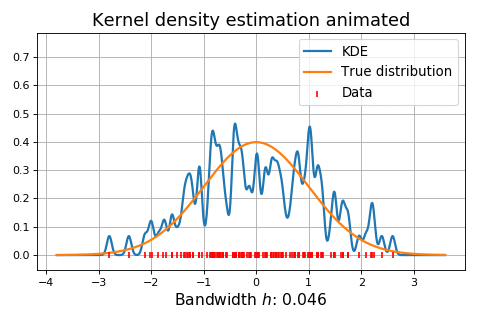 Dynamic influence of the bandwidth parameter on the kernel-smoothed approximation of a normal distribution. Source: KDEpy.