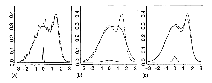 Influence of the bandwidth parameter on the kernel-smoothed approximation of a normal mixture distribution (dashed) from n = 1000 observations. Source: Adapted from Wand and Jones.