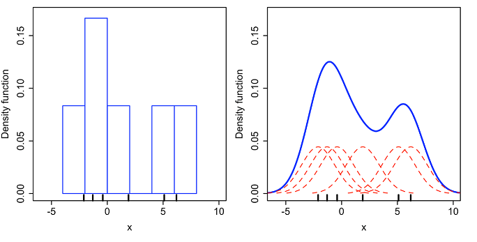 Histogram v.s. kernel-smoothed density for the same sample of data. Source: Wikipedia.