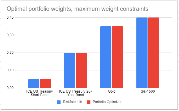 Maximal UPI portfolio, maximum weight constraints