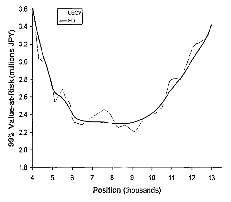 Figure 4. Harrell–Davis quantile estimator v.s. single order statistics empirical quantile estimator, 99% VaR trade risk profile for Mitsubushi EC 6mo 860 call. Source: Hausser.