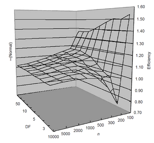 Figure 3. Efficiency of the Harrell–Davis estimates v.s. the ordinary empirical quantile estimates for 99% confidence level, with varying sample size (n) and Student-t degree of freedom (DF). Source: Inui and Kijima.