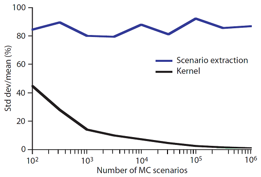 Figure 1. Noise in marginal Value-at-Risk estimators as the number of Monte Carlo scenarios is increased, empirical quantile-based estimator (scenario extraction) v.s. kernel-based estimator. Source: Epperlein and Smillie.