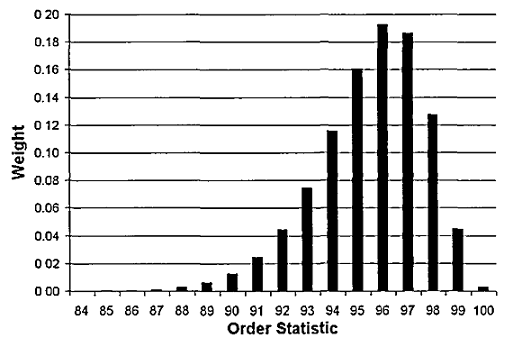 Figure 2. Harrell–Davis quantile estimator weights, p=0.95, n=100 observations. Source: Hausser.