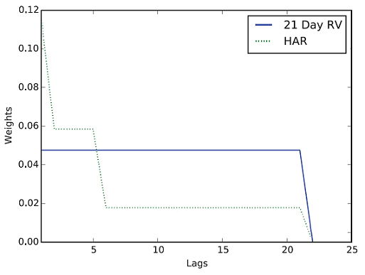 Lag coefficients of the HAR and of the 21-day simple moving average volatility forecasting models. Source: Bollerslev et al.