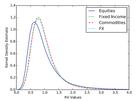 Normalized unconditional daily realized variance distributions for misc. asset classes. Source: Bollerslev et al.