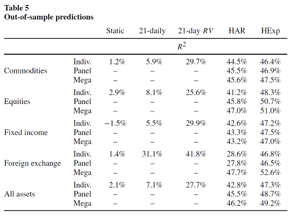 Out-of-sample $R$-squared of the HAR model v.s. the HExp model for predicting the 20-day future realized volatility of several assets and for different methods of parameters estimation. Source: Bollerslev et al.