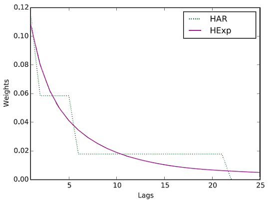 Lag coefficients of the HAR and of the HExp volatility forecasting models. Source: Bollerslev et al.