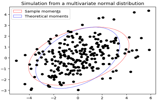 Simulation from a multivariate normal distribution, first two sample moments v.s. first two theoretical moments.