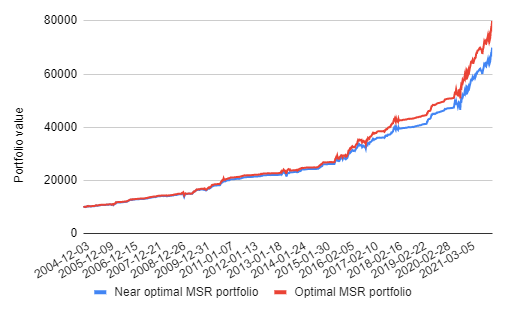 Optimal v.s. near optimal maximum Sharpe ratio portfolio