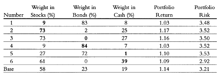 Near optimal portfolios with extreme weights